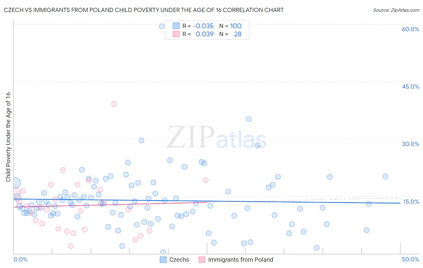 Czech vs Immigrants from Poland Child Poverty Under the Age of 16