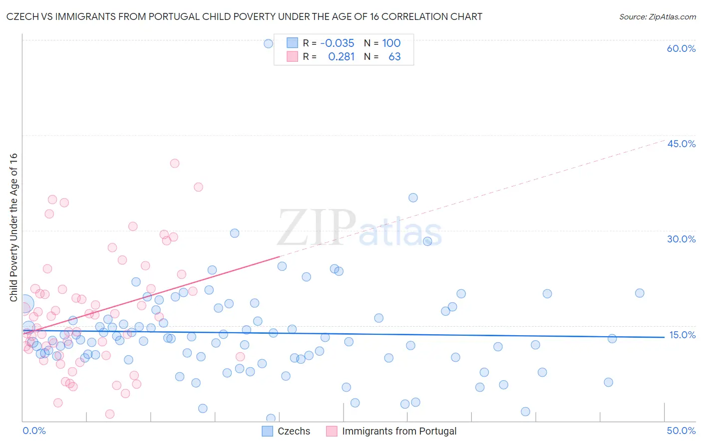 Czech vs Immigrants from Portugal Child Poverty Under the Age of 16