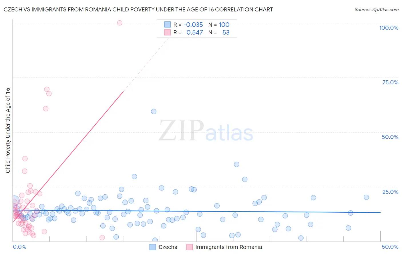 Czech vs Immigrants from Romania Child Poverty Under the Age of 16