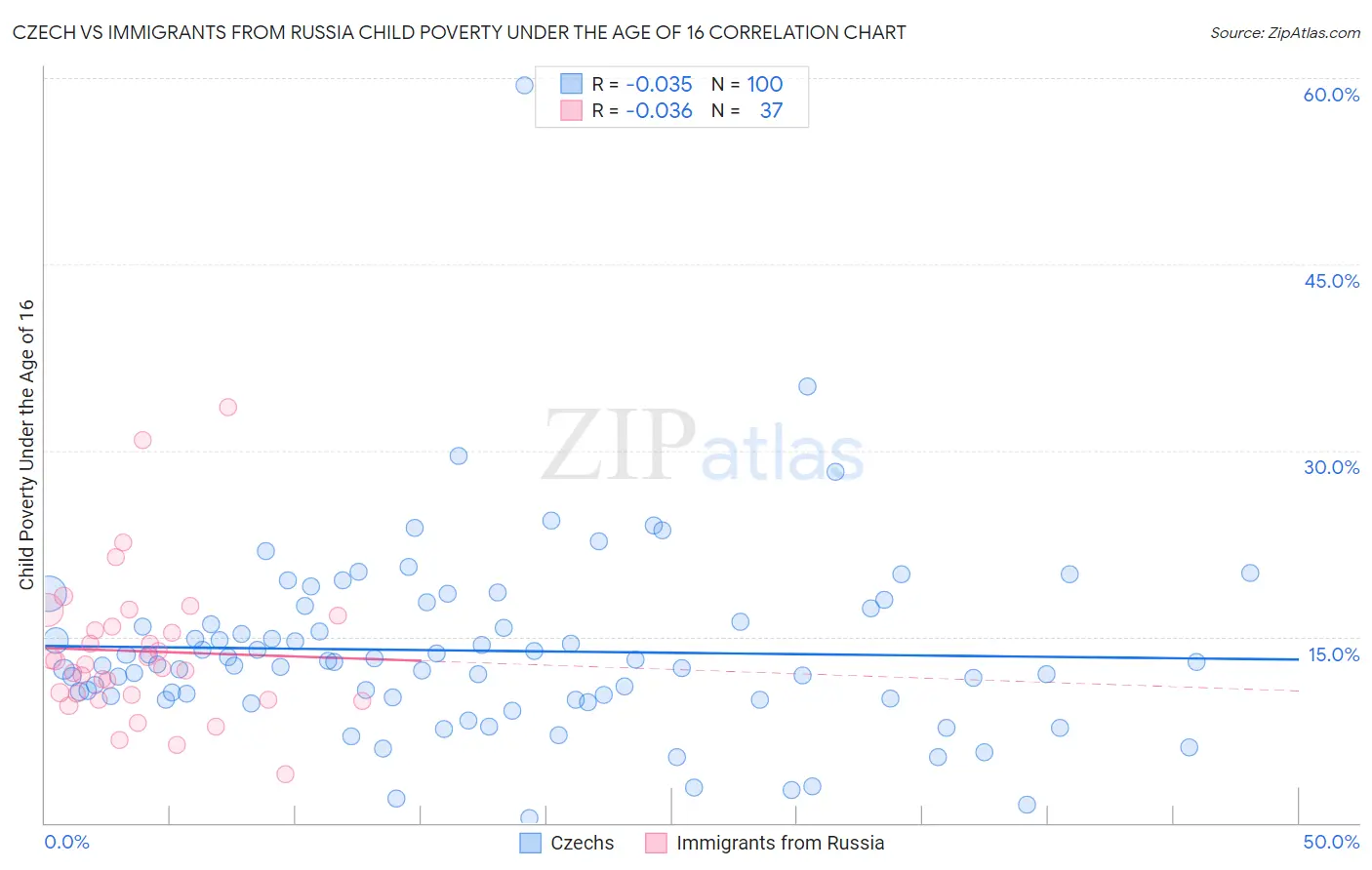 Czech vs Immigrants from Russia Child Poverty Under the Age of 16