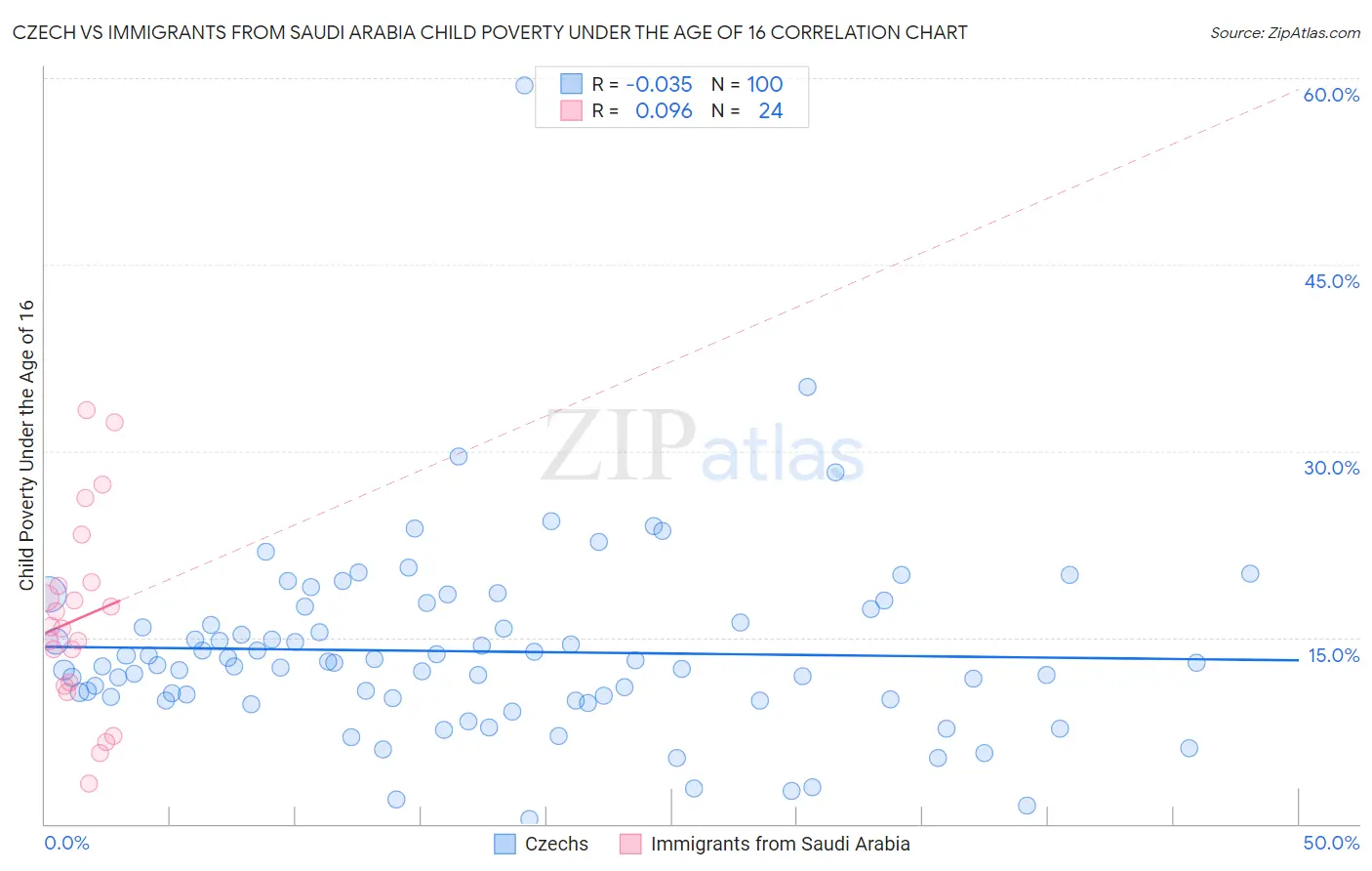 Czech vs Immigrants from Saudi Arabia Child Poverty Under the Age of 16