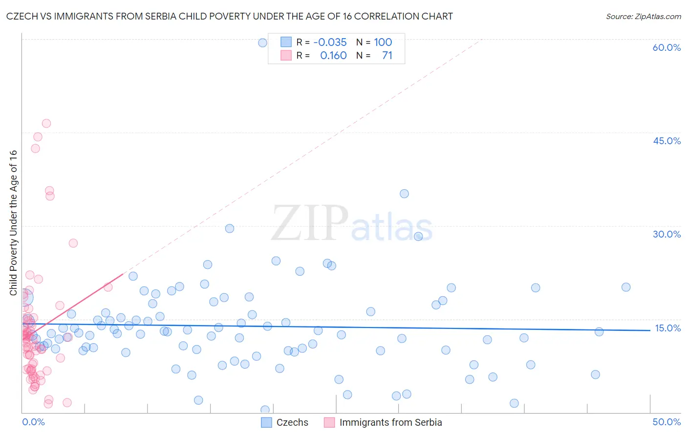 Czech vs Immigrants from Serbia Child Poverty Under the Age of 16