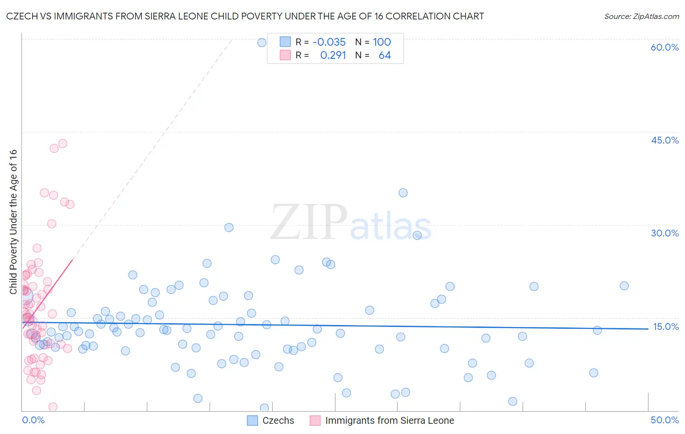 Czech vs Immigrants from Sierra Leone Child Poverty Under the Age of 16