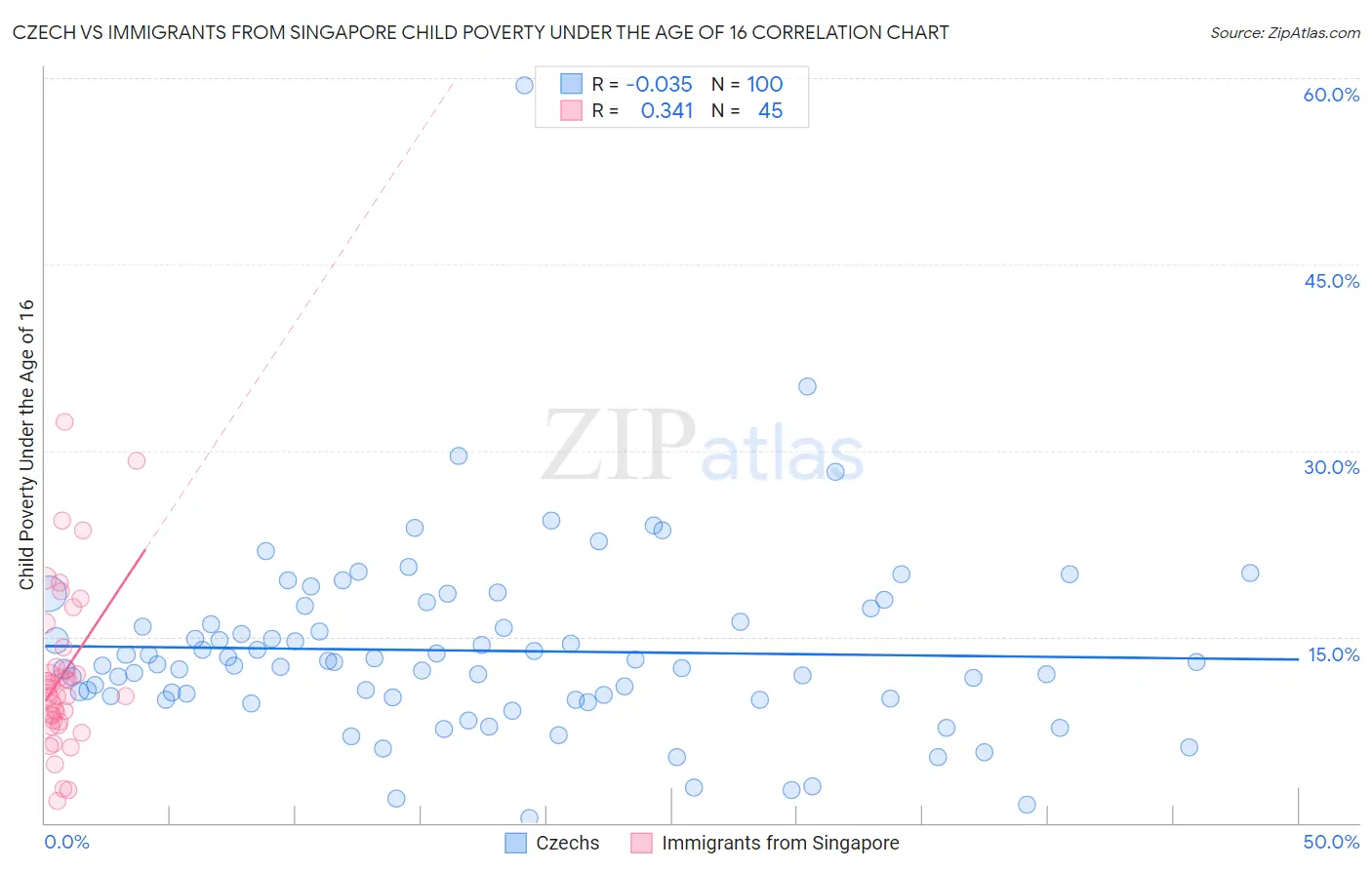 Czech vs Immigrants from Singapore Child Poverty Under the Age of 16