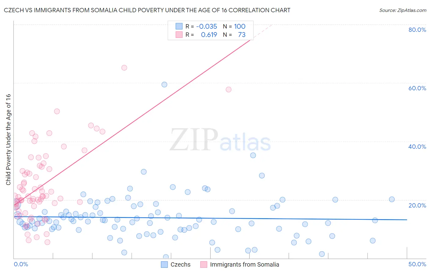 Czech vs Immigrants from Somalia Child Poverty Under the Age of 16