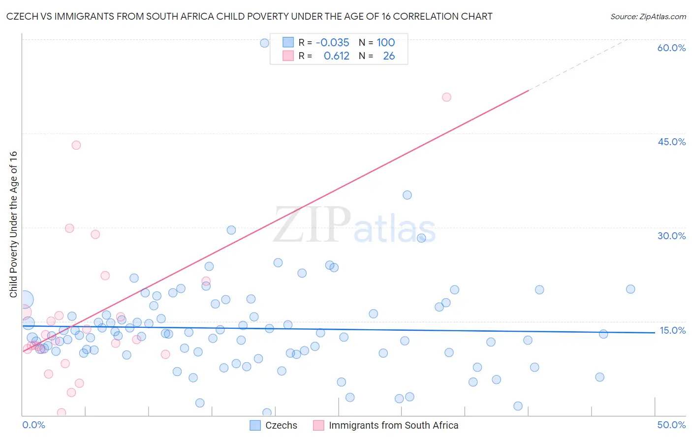 Czech vs Immigrants from South Africa Child Poverty Under the Age of 16