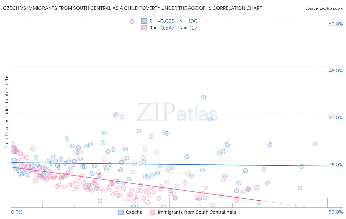Czech vs Immigrants from South Central Asia Child Poverty Under the Age of 16
