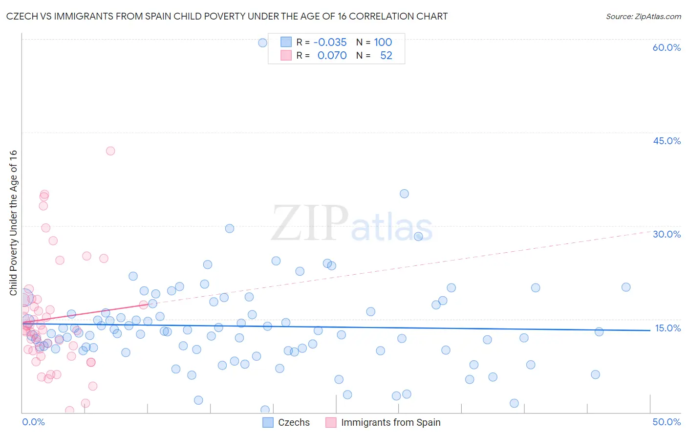 Czech vs Immigrants from Spain Child Poverty Under the Age of 16