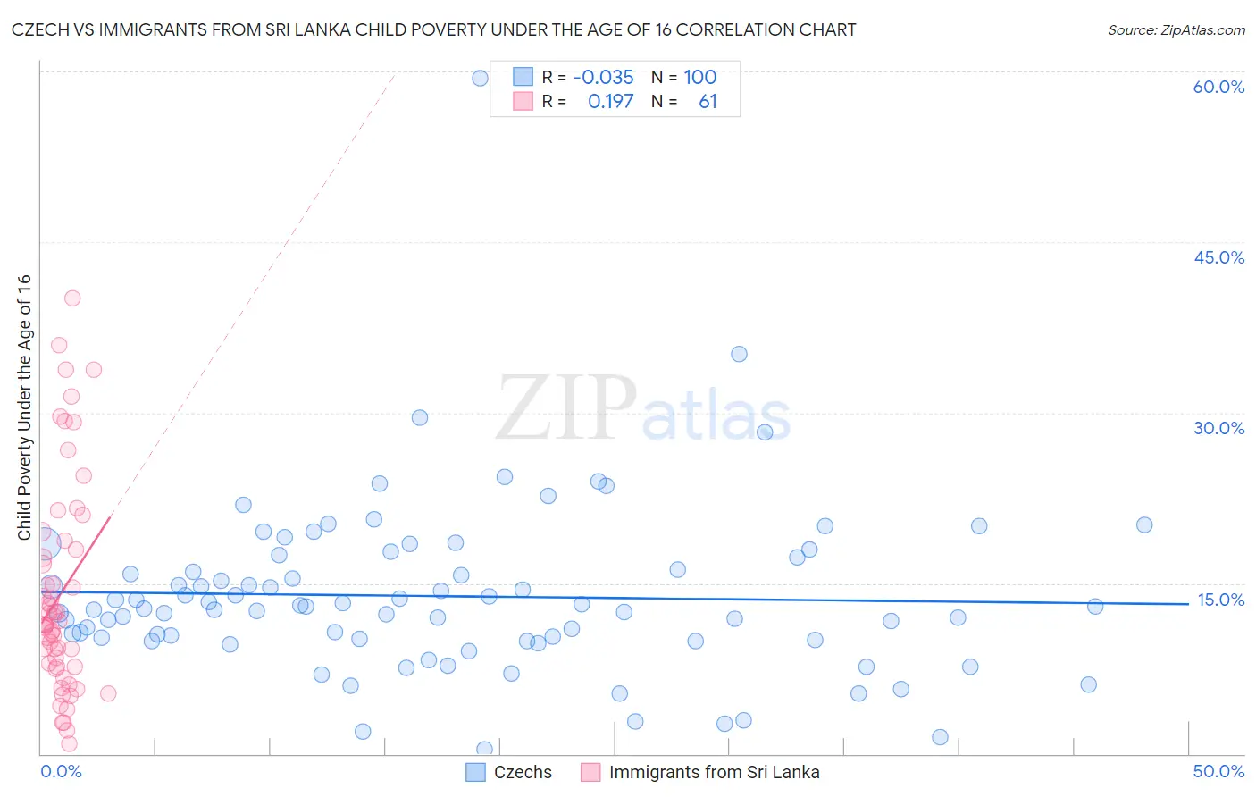 Czech vs Immigrants from Sri Lanka Child Poverty Under the Age of 16