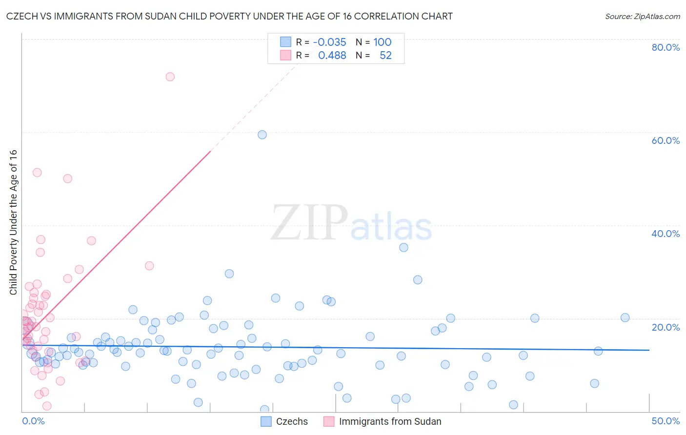 Czech vs Immigrants from Sudan Child Poverty Under the Age of 16
