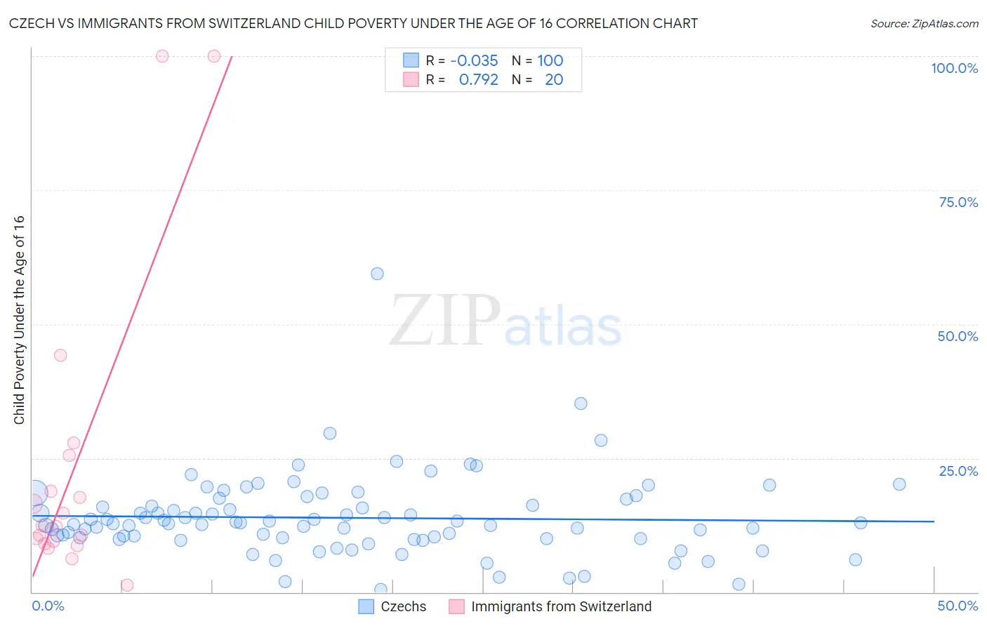 Czech vs Immigrants from Switzerland Child Poverty Under the Age of 16