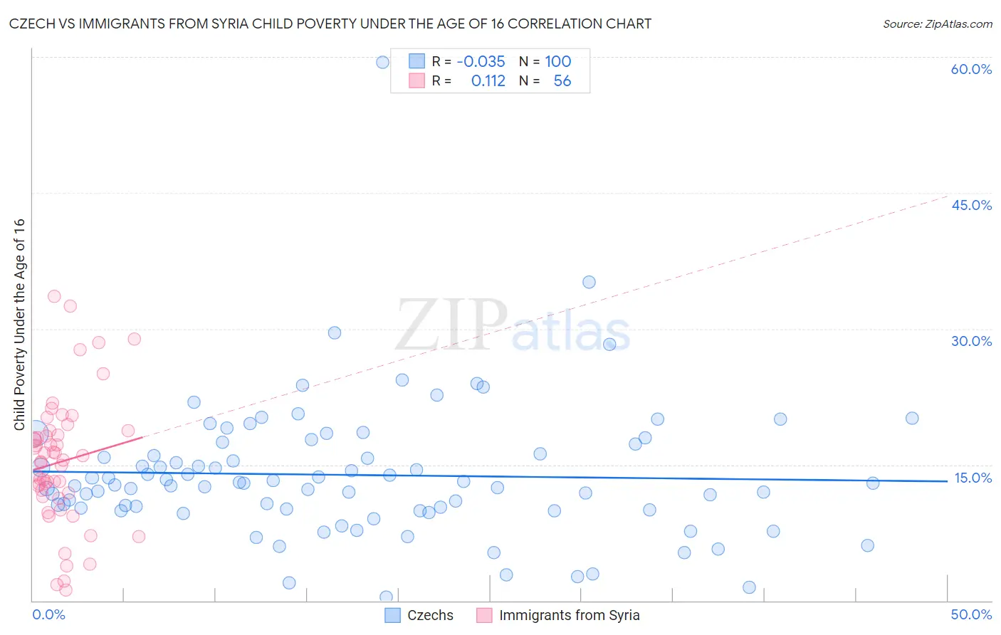 Czech vs Immigrants from Syria Child Poverty Under the Age of 16