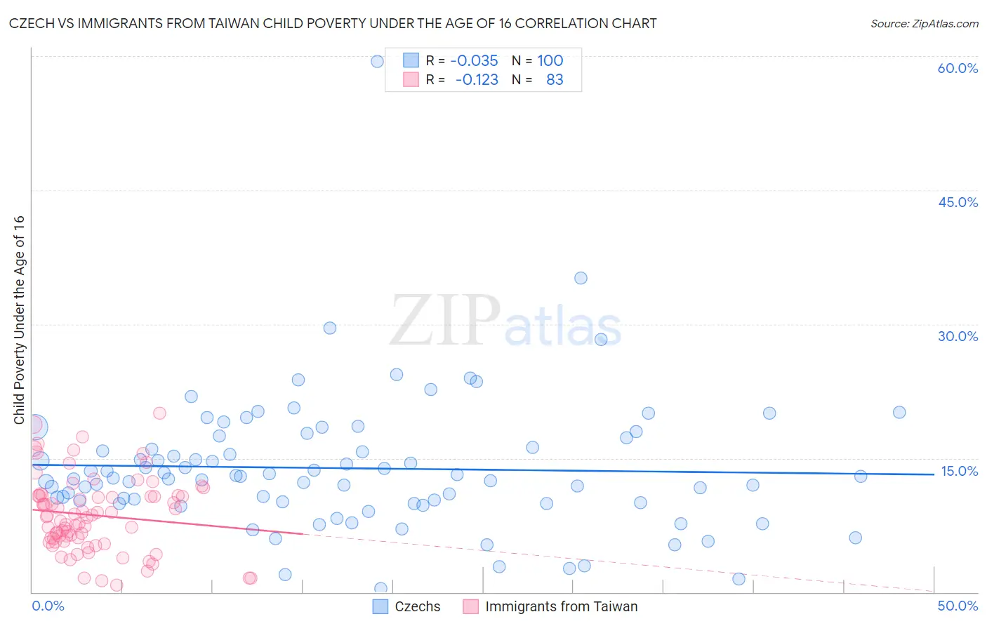 Czech vs Immigrants from Taiwan Child Poverty Under the Age of 16