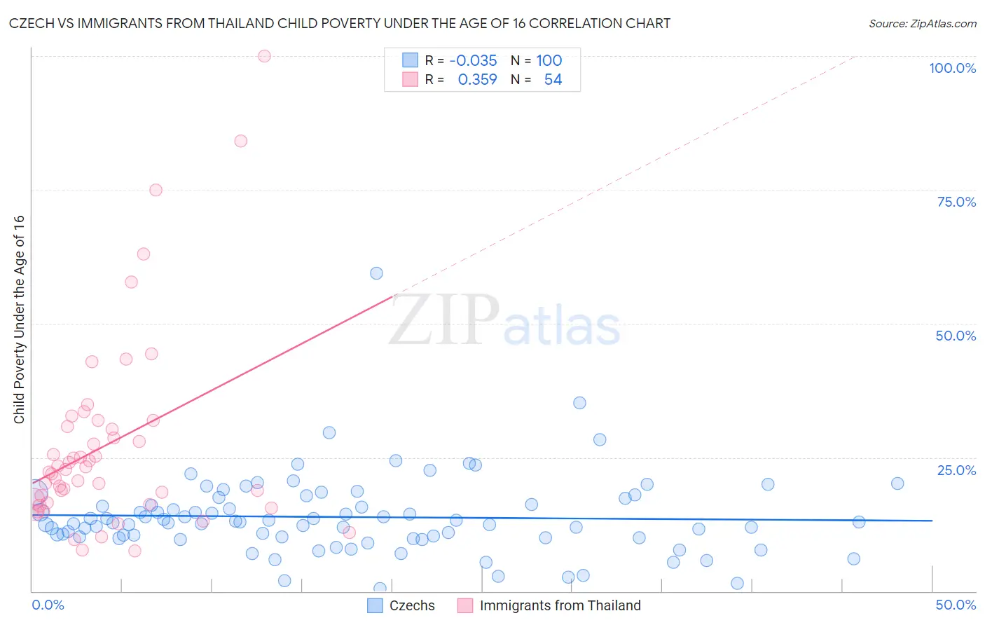 Czech vs Immigrants from Thailand Child Poverty Under the Age of 16