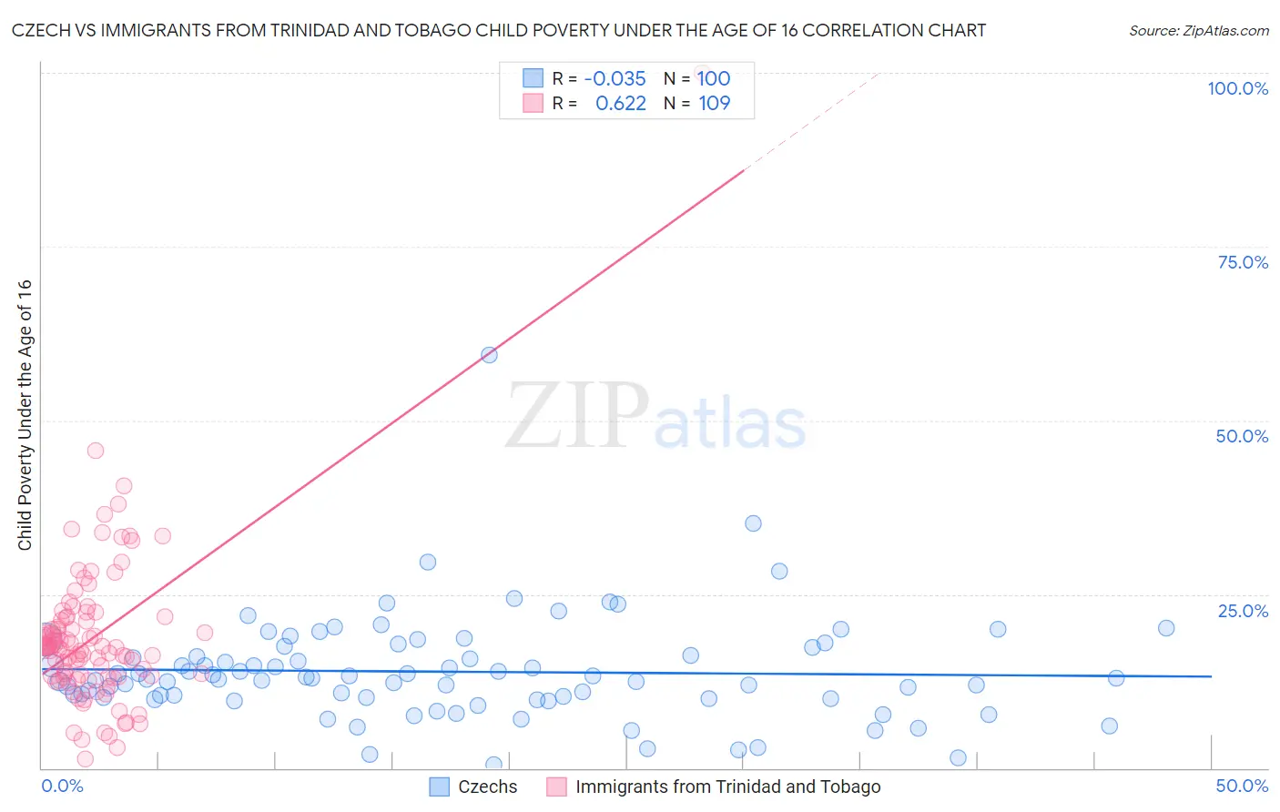 Czech vs Immigrants from Trinidad and Tobago Child Poverty Under the Age of 16