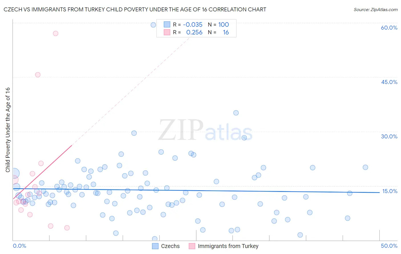 Czech vs Immigrants from Turkey Child Poverty Under the Age of 16