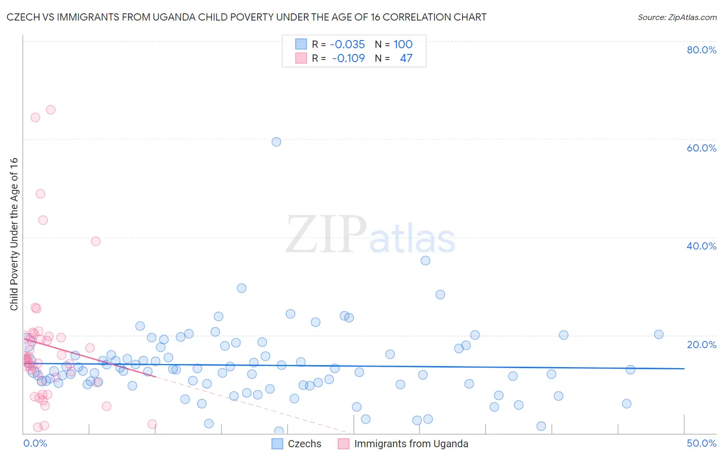 Czech vs Immigrants from Uganda Child Poverty Under the Age of 16