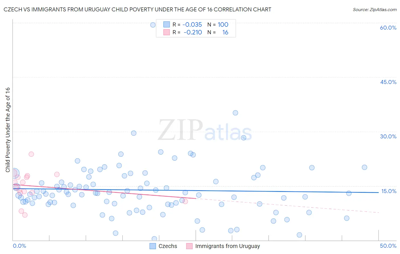 Czech vs Immigrants from Uruguay Child Poverty Under the Age of 16