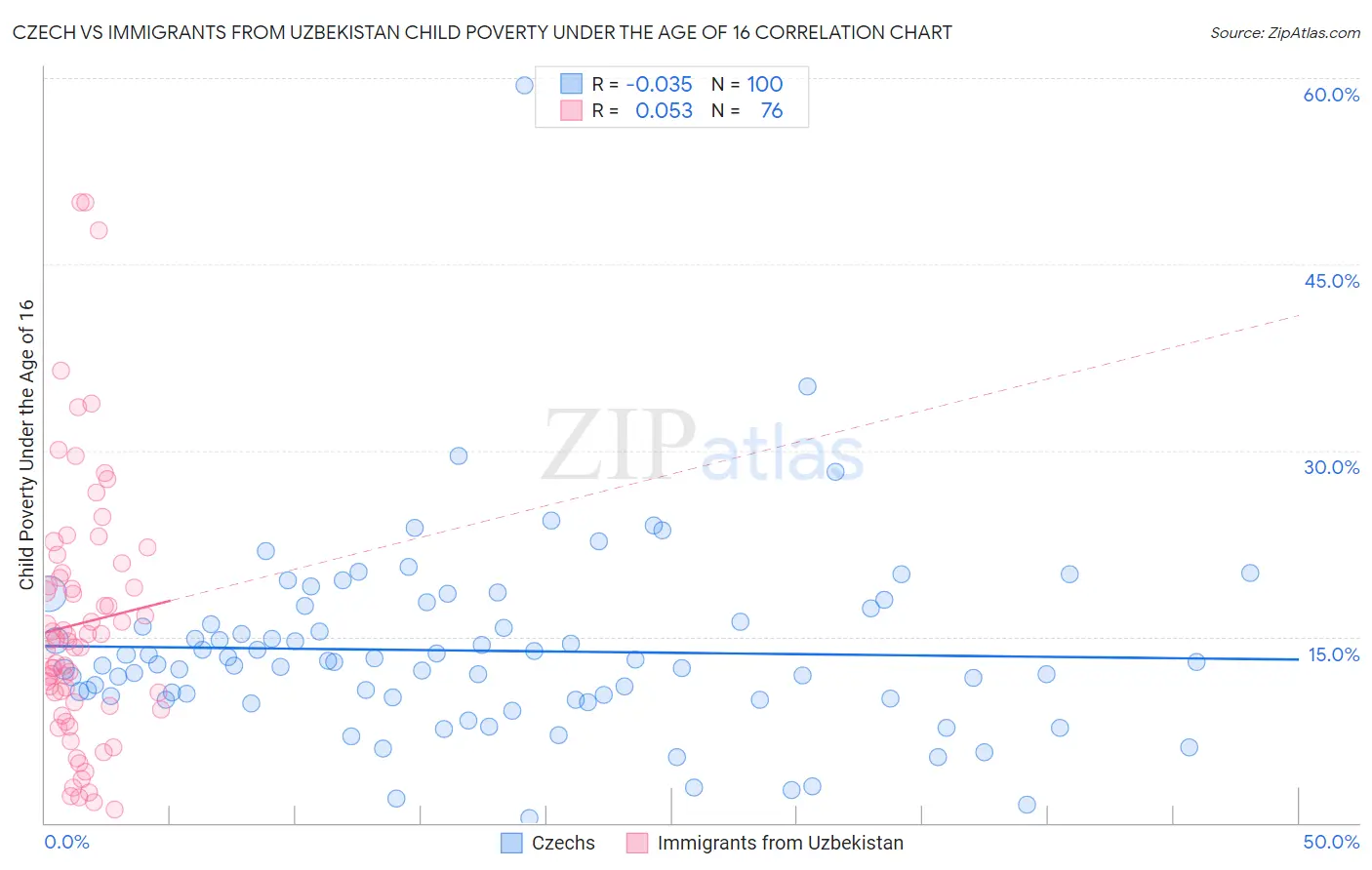 Czech vs Immigrants from Uzbekistan Child Poverty Under the Age of 16