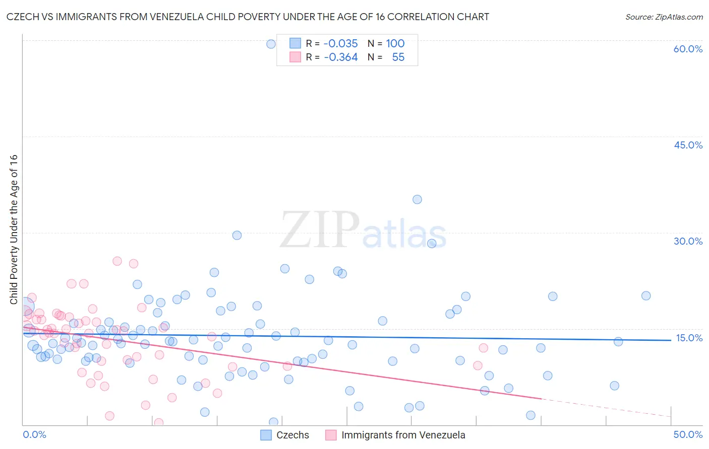 Czech vs Immigrants from Venezuela Child Poverty Under the Age of 16