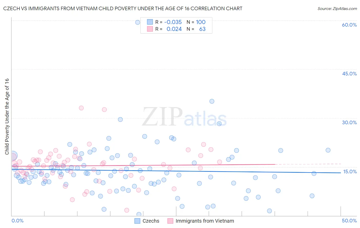 Czech vs Immigrants from Vietnam Child Poverty Under the Age of 16