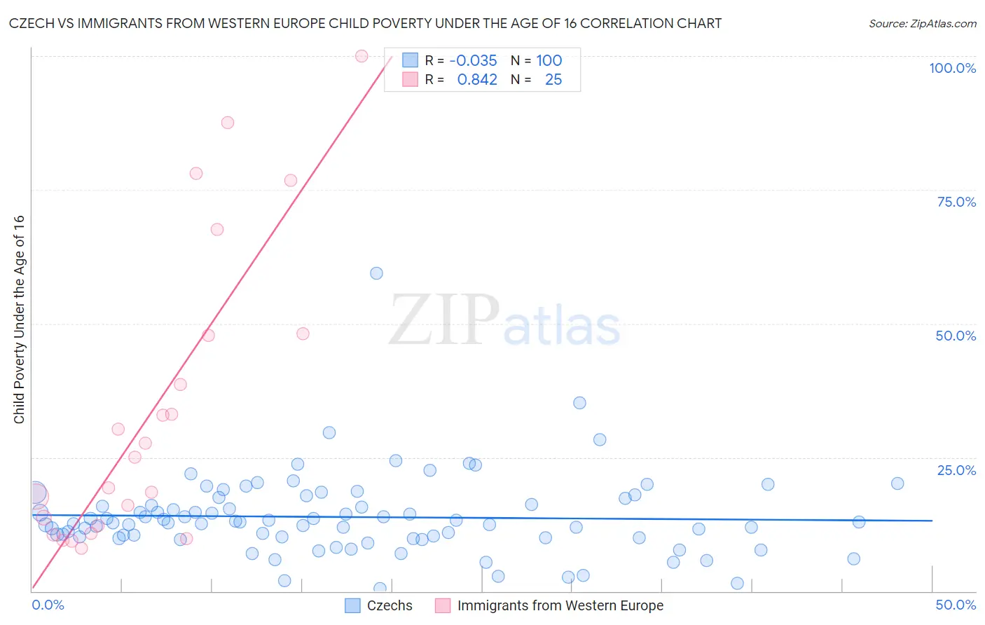 Czech vs Immigrants from Western Europe Child Poverty Under the Age of 16