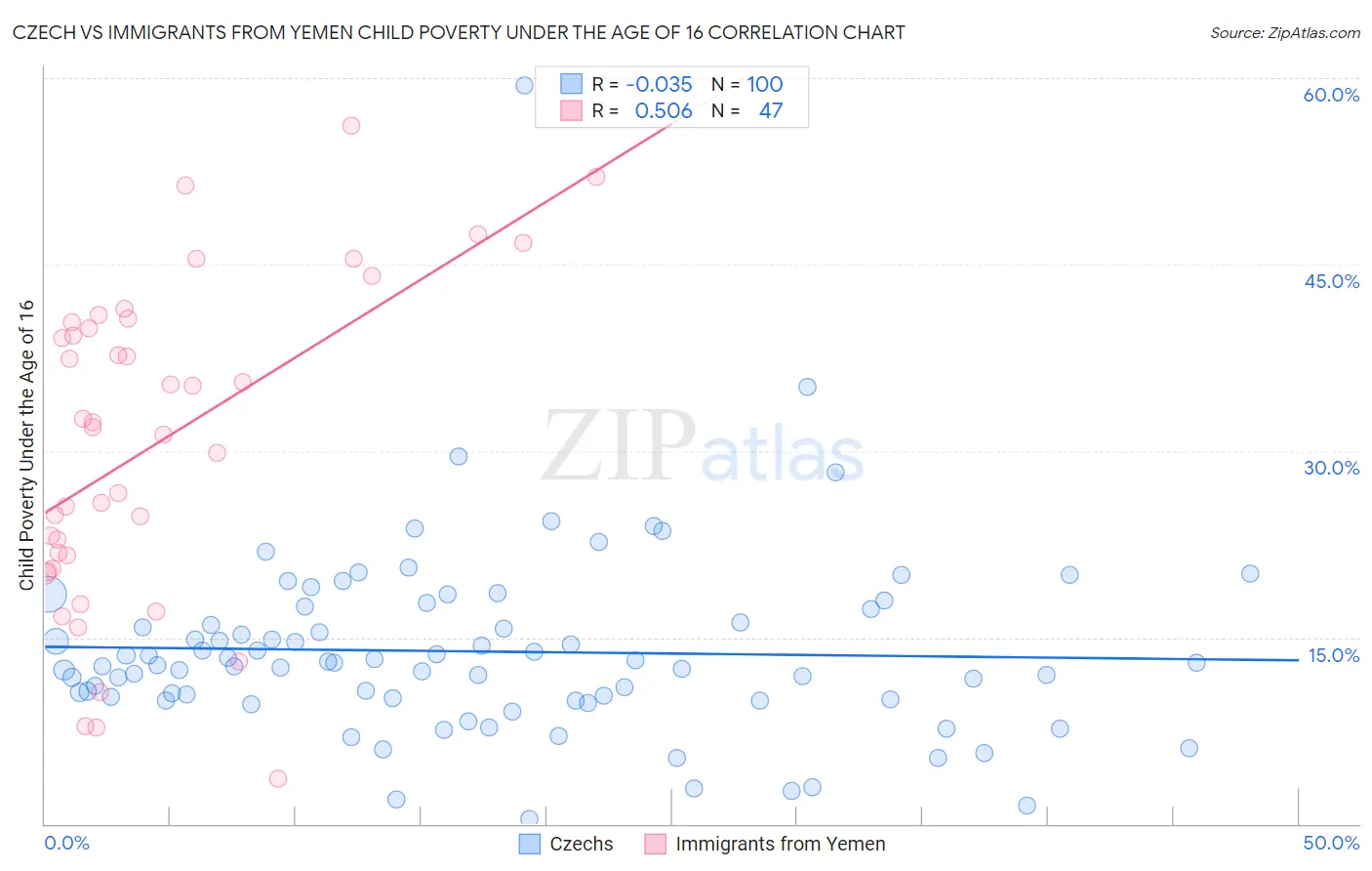Czech vs Immigrants from Yemen Child Poverty Under the Age of 16