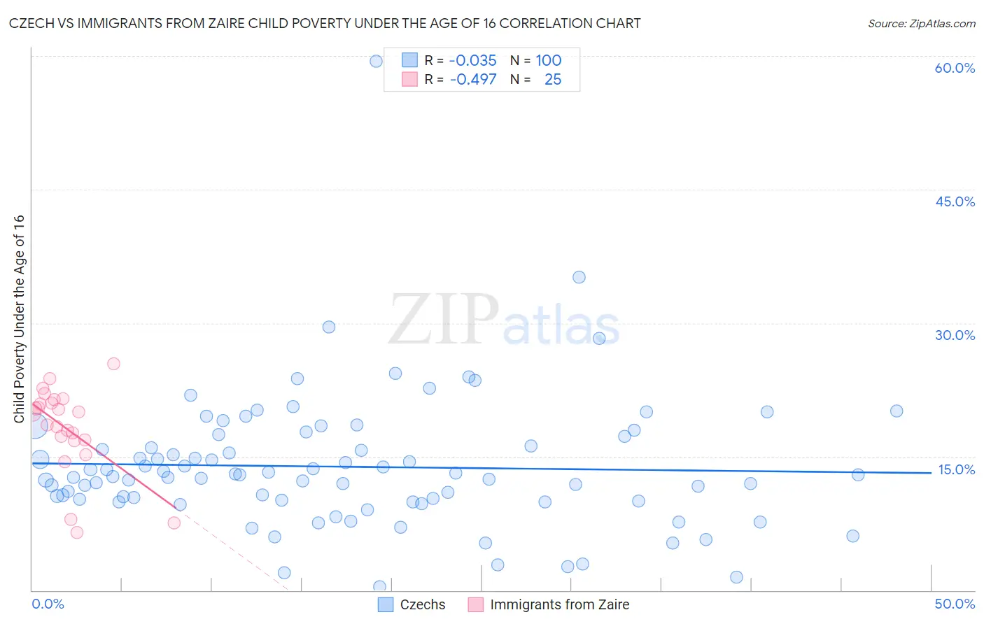 Czech vs Immigrants from Zaire Child Poverty Under the Age of 16