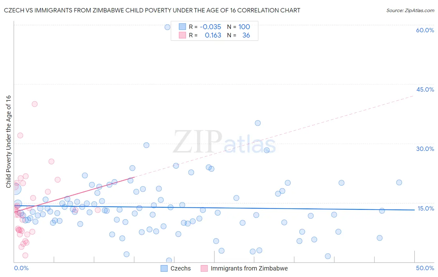 Czech vs Immigrants from Zimbabwe Child Poverty Under the Age of 16