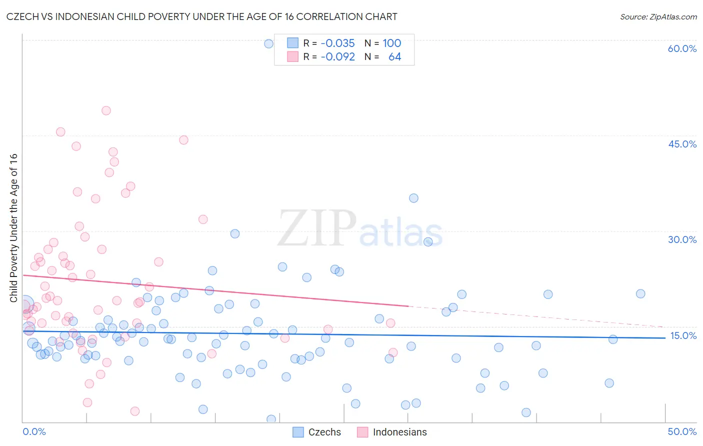 Czech vs Indonesian Child Poverty Under the Age of 16