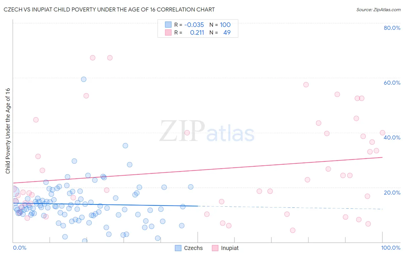 Czech vs Inupiat Child Poverty Under the Age of 16