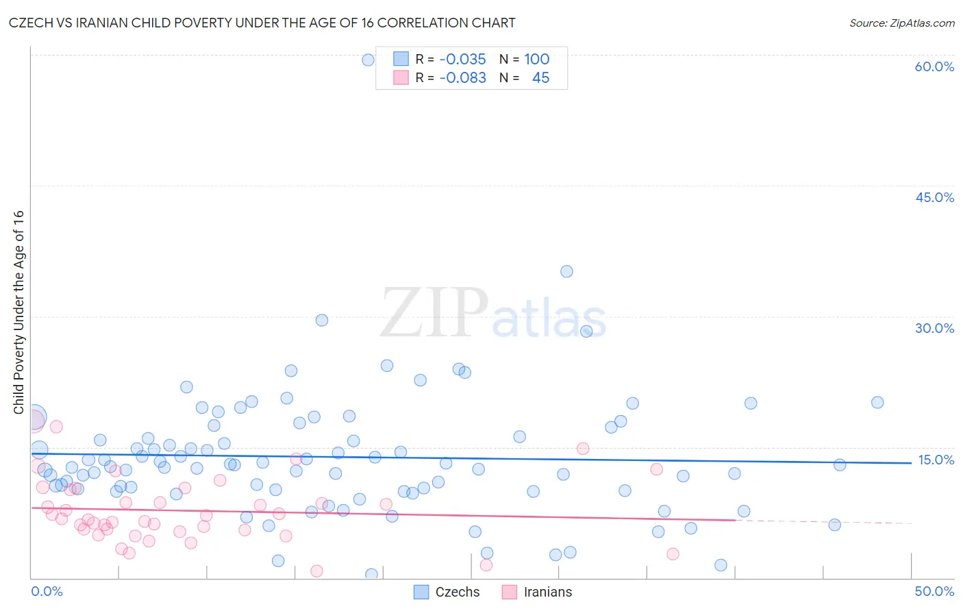 Czech vs Iranian Child Poverty Under the Age of 16
