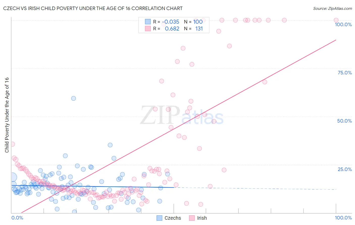 Czech vs Irish Child Poverty Under the Age of 16