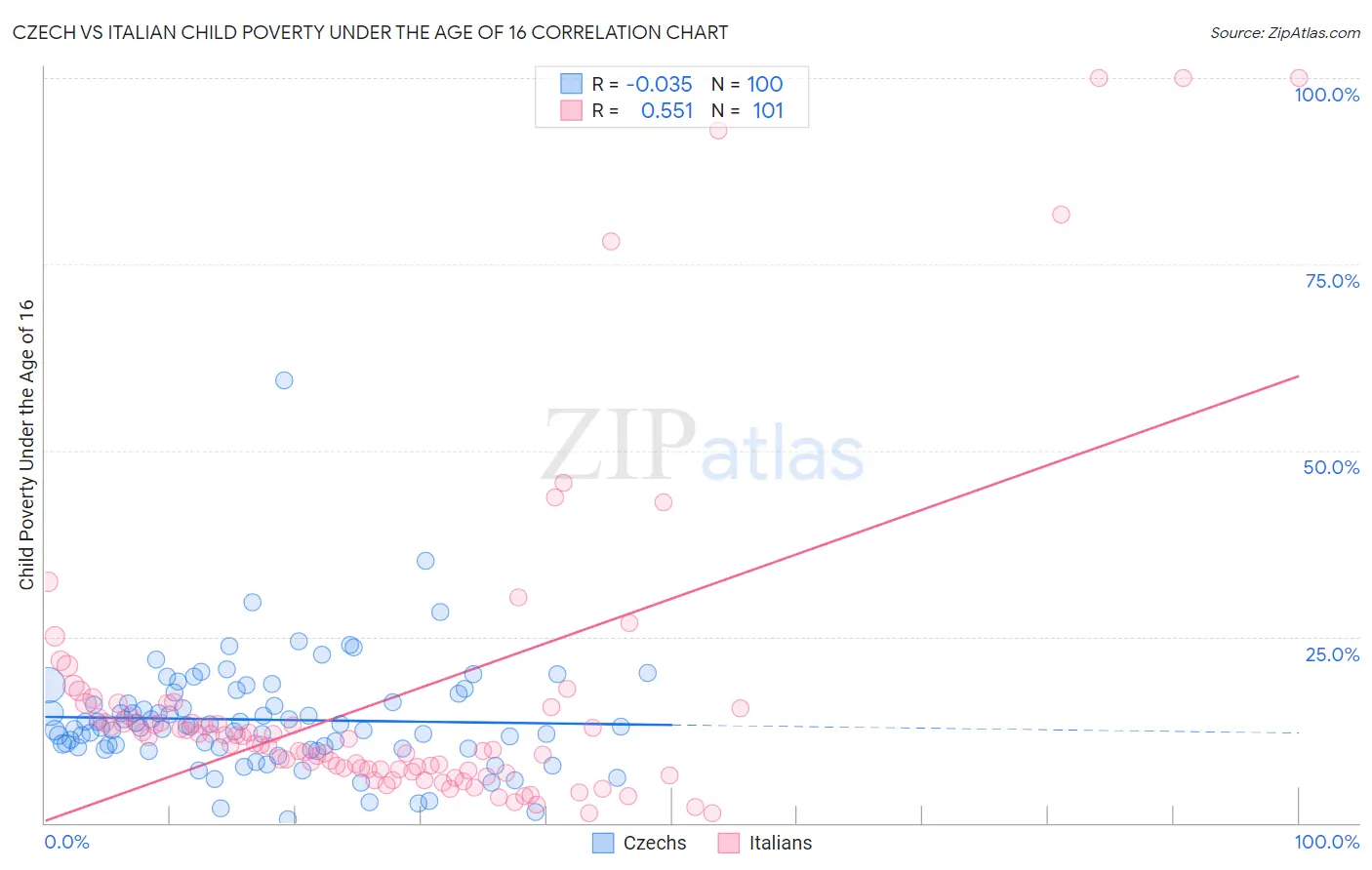 Czech vs Italian Child Poverty Under the Age of 16