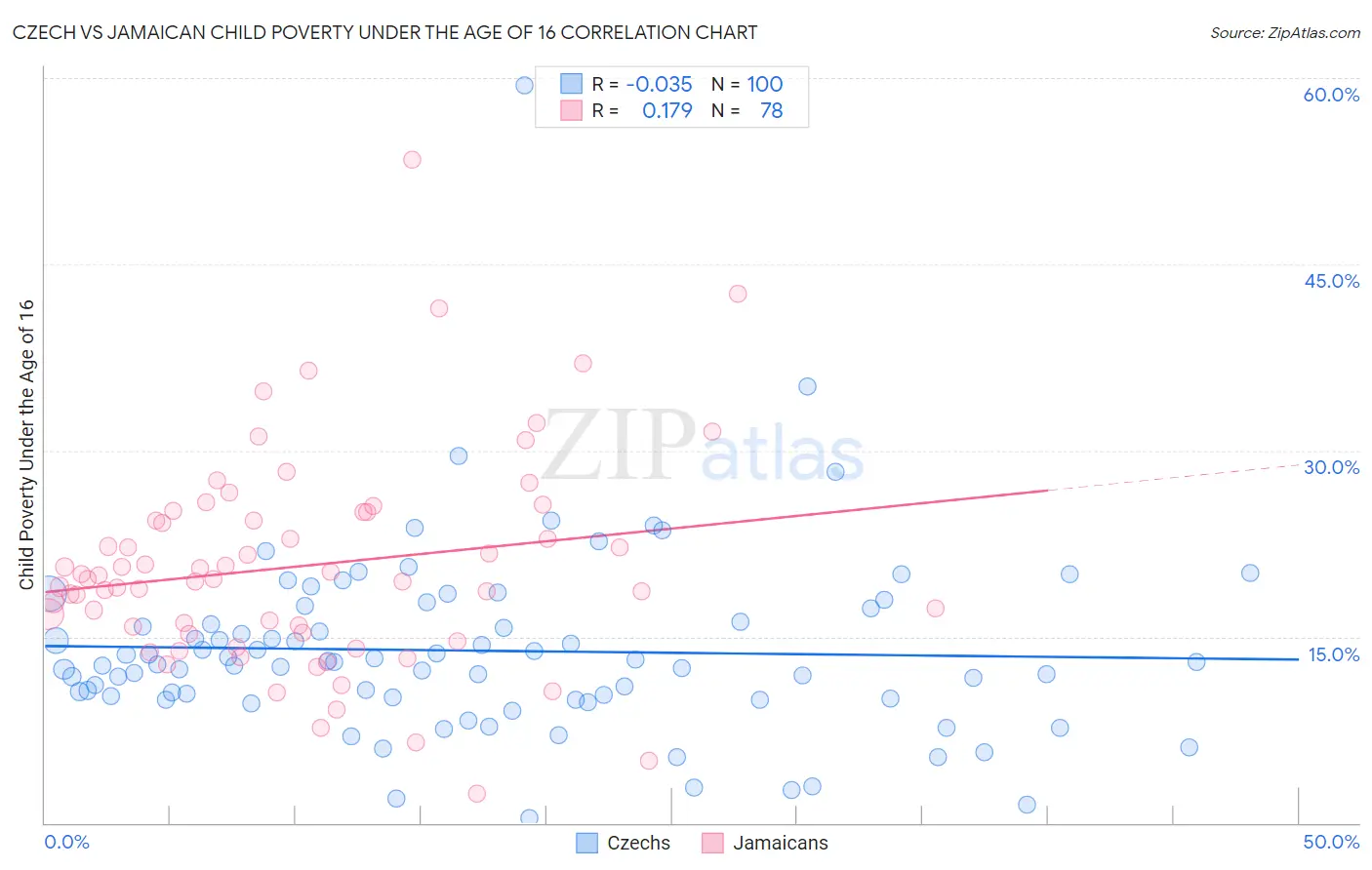 Czech vs Jamaican Child Poverty Under the Age of 16