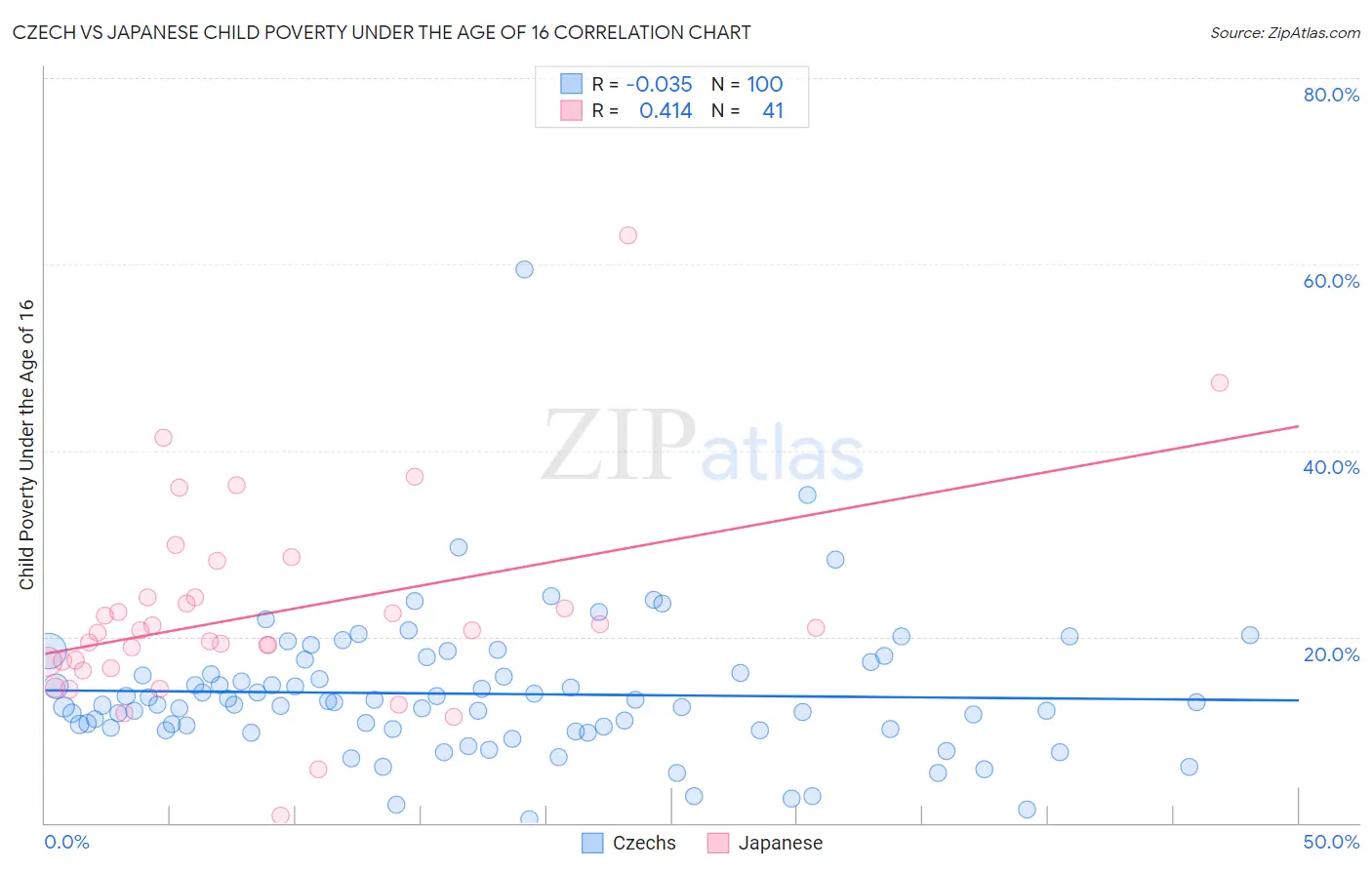 Czech vs Japanese Child Poverty Under the Age of 16