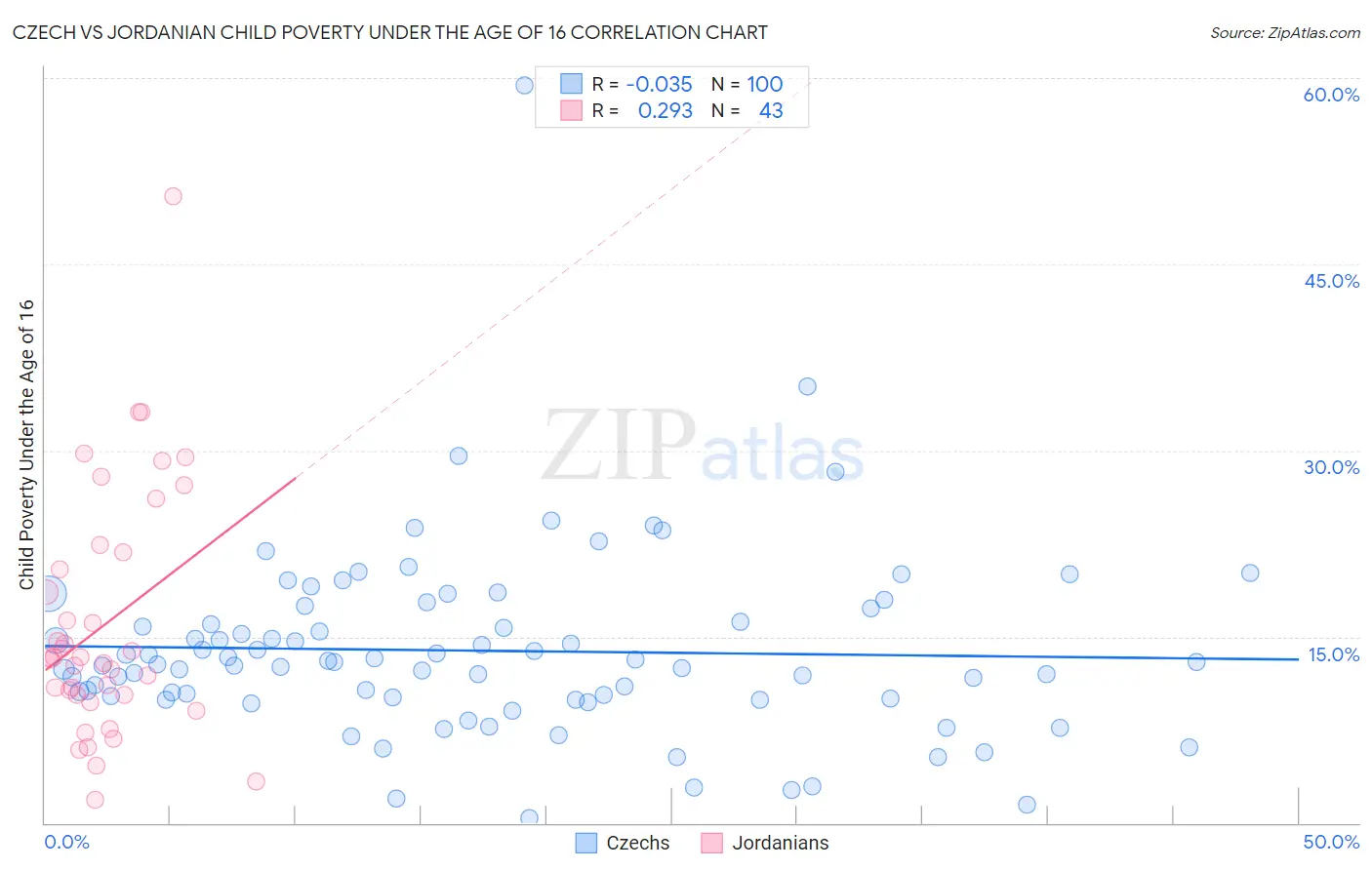 Czech vs Jordanian Child Poverty Under the Age of 16