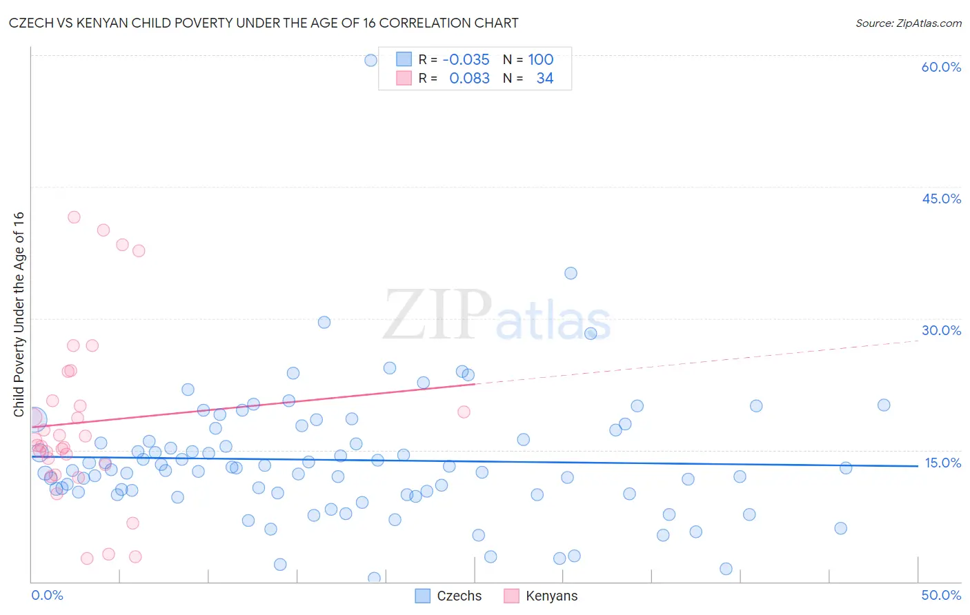 Czech vs Kenyan Child Poverty Under the Age of 16