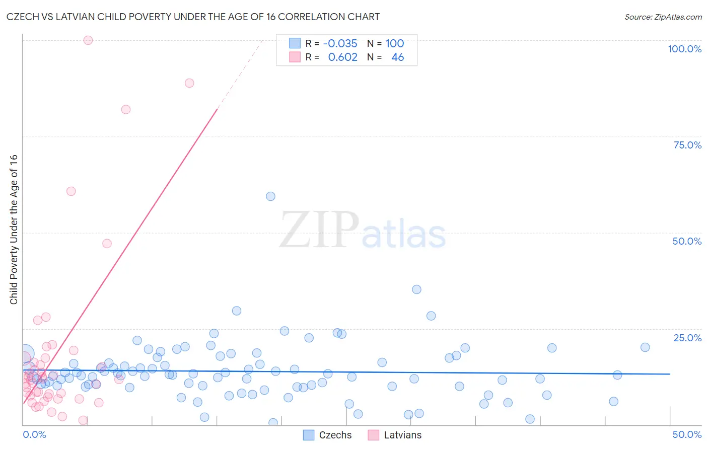 Czech vs Latvian Child Poverty Under the Age of 16