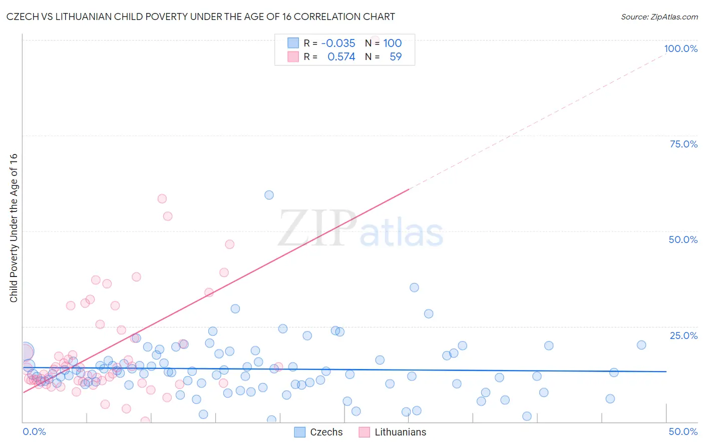 Czech vs Lithuanian Child Poverty Under the Age of 16