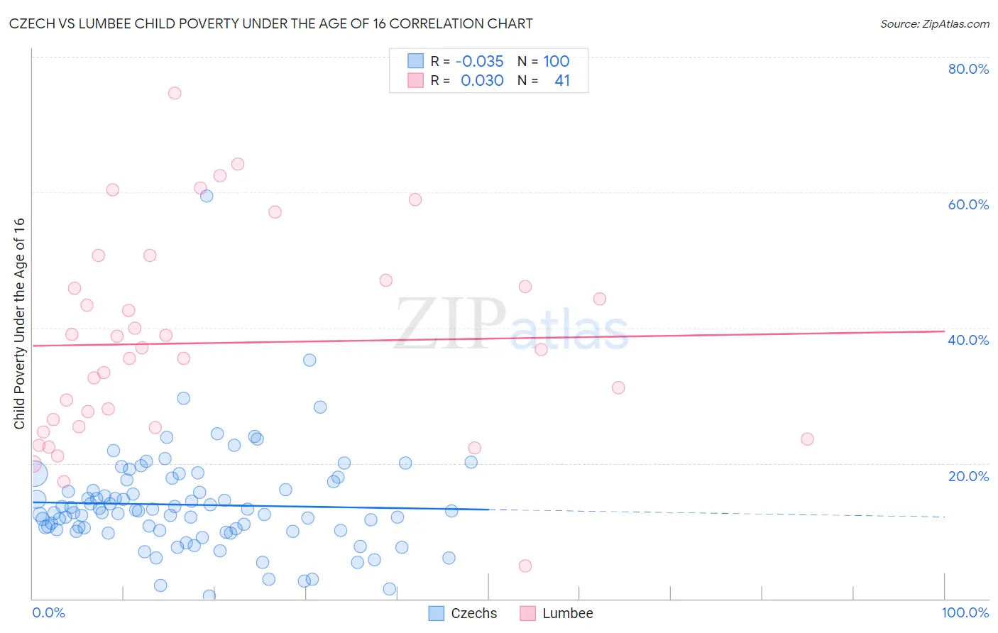 Czech vs Lumbee Child Poverty Under the Age of 16