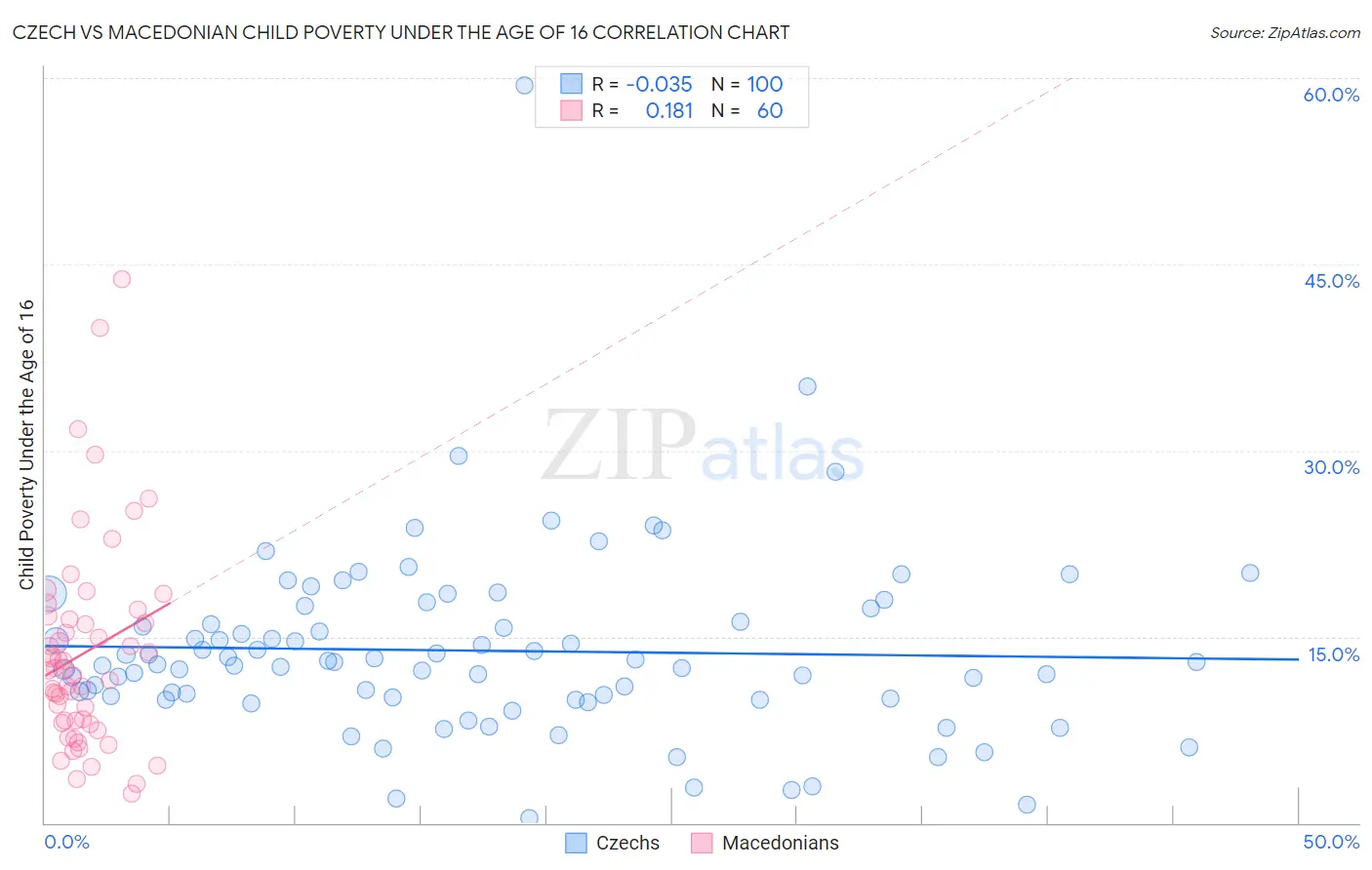 Czech vs Macedonian Child Poverty Under the Age of 16