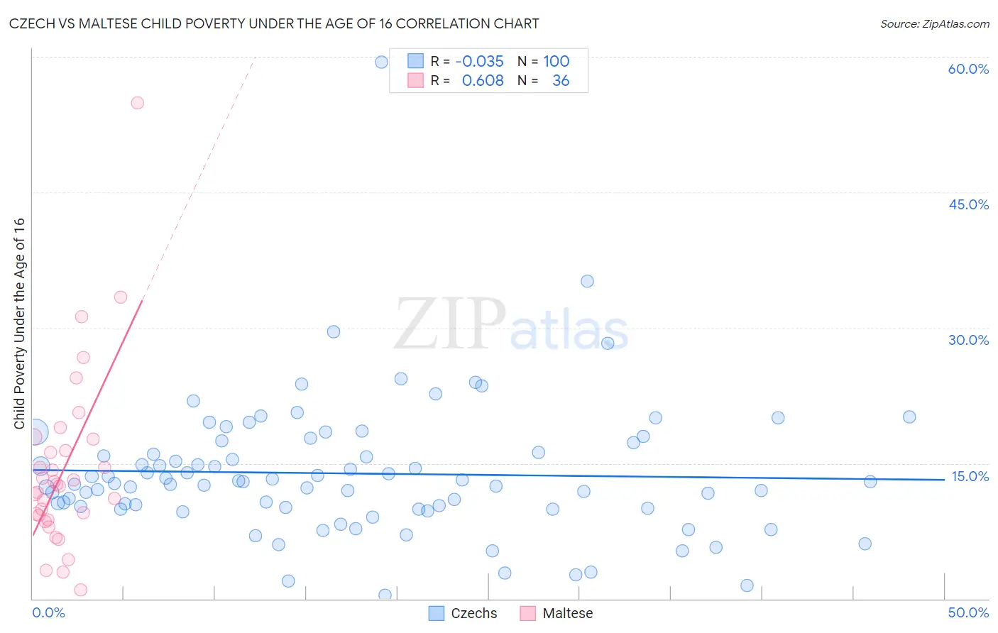 Czech vs Maltese Child Poverty Under the Age of 16