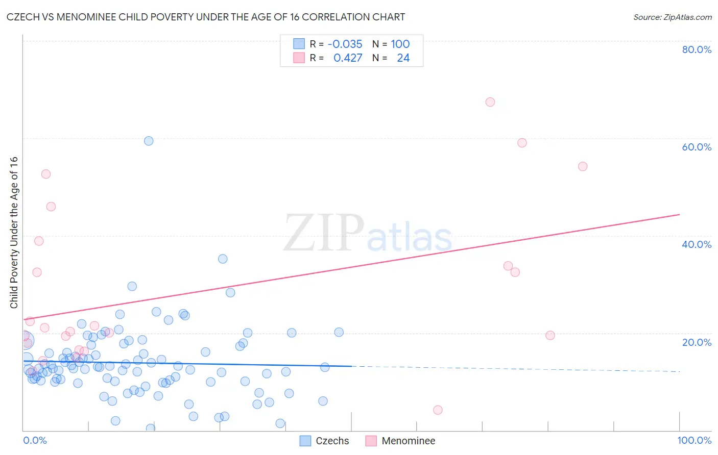 Czech vs Menominee Child Poverty Under the Age of 16