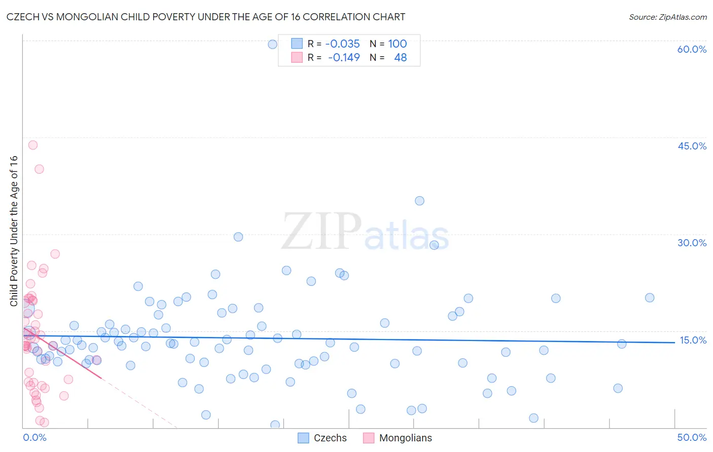Czech vs Mongolian Child Poverty Under the Age of 16