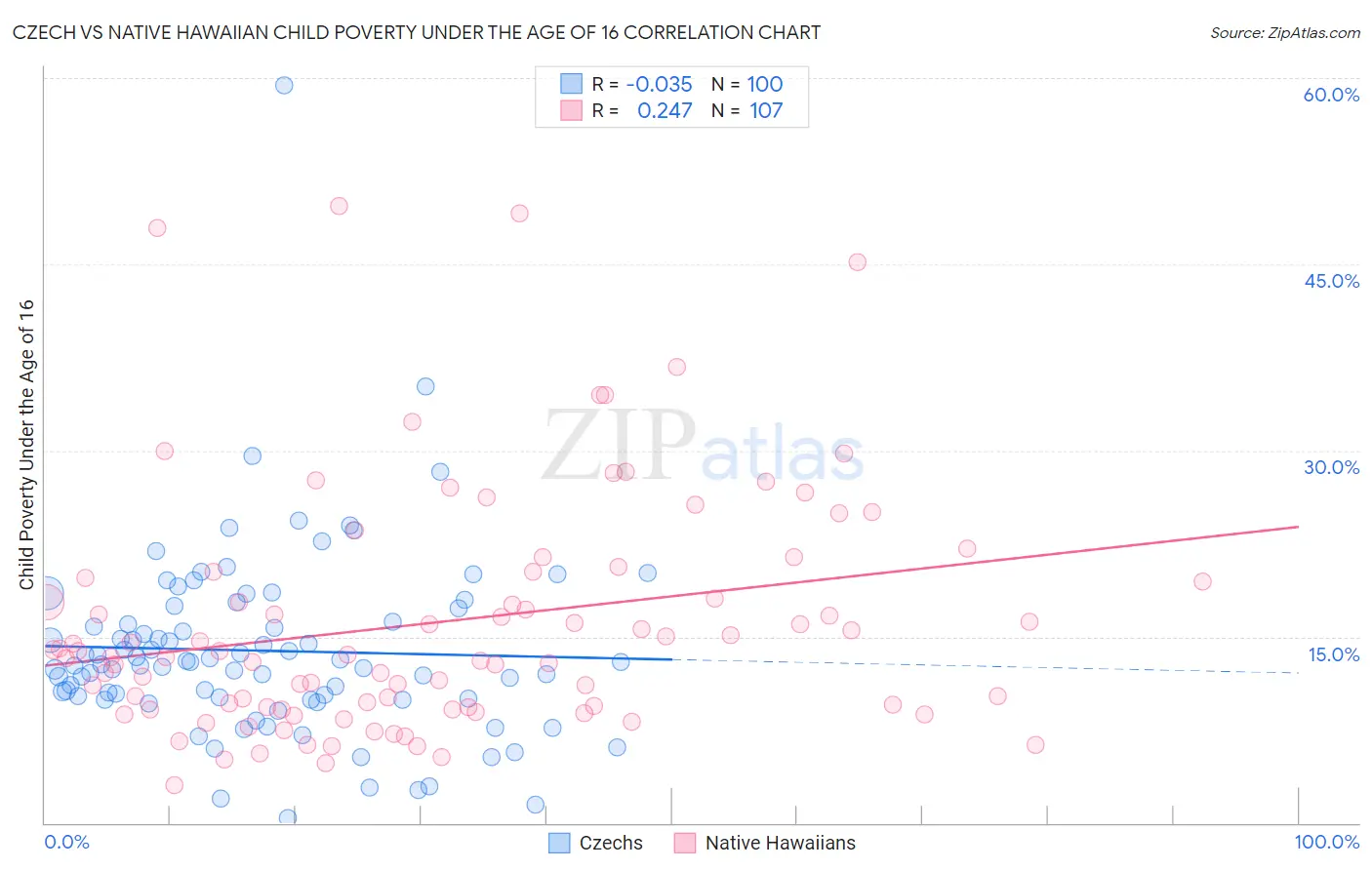 Czech vs Native Hawaiian Child Poverty Under the Age of 16