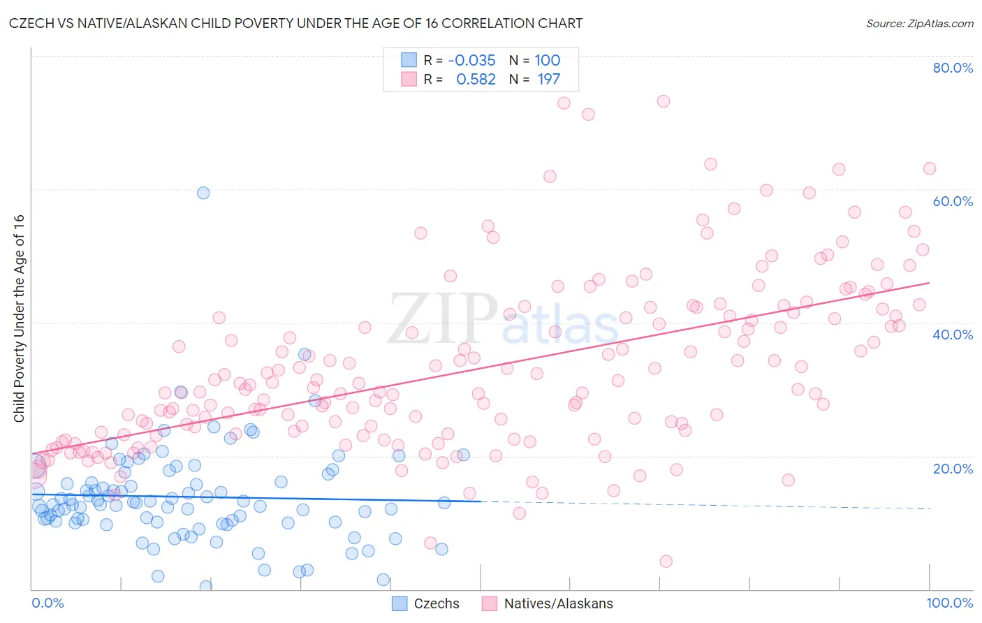 Czech vs Native/Alaskan Child Poverty Under the Age of 16