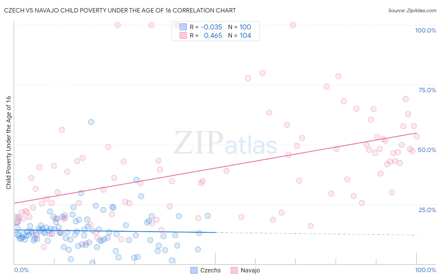 Czech vs Navajo Child Poverty Under the Age of 16