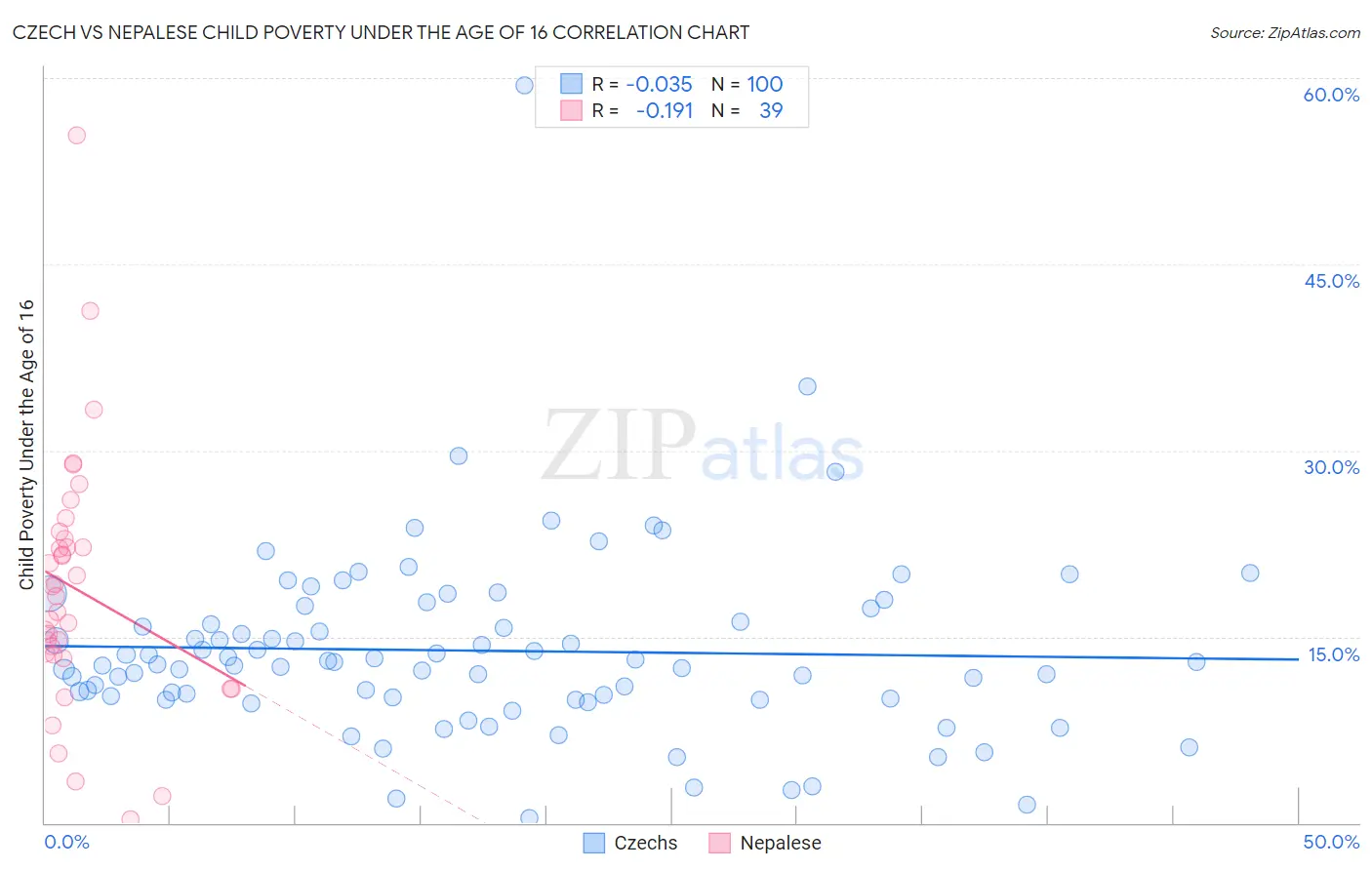 Czech vs Nepalese Child Poverty Under the Age of 16