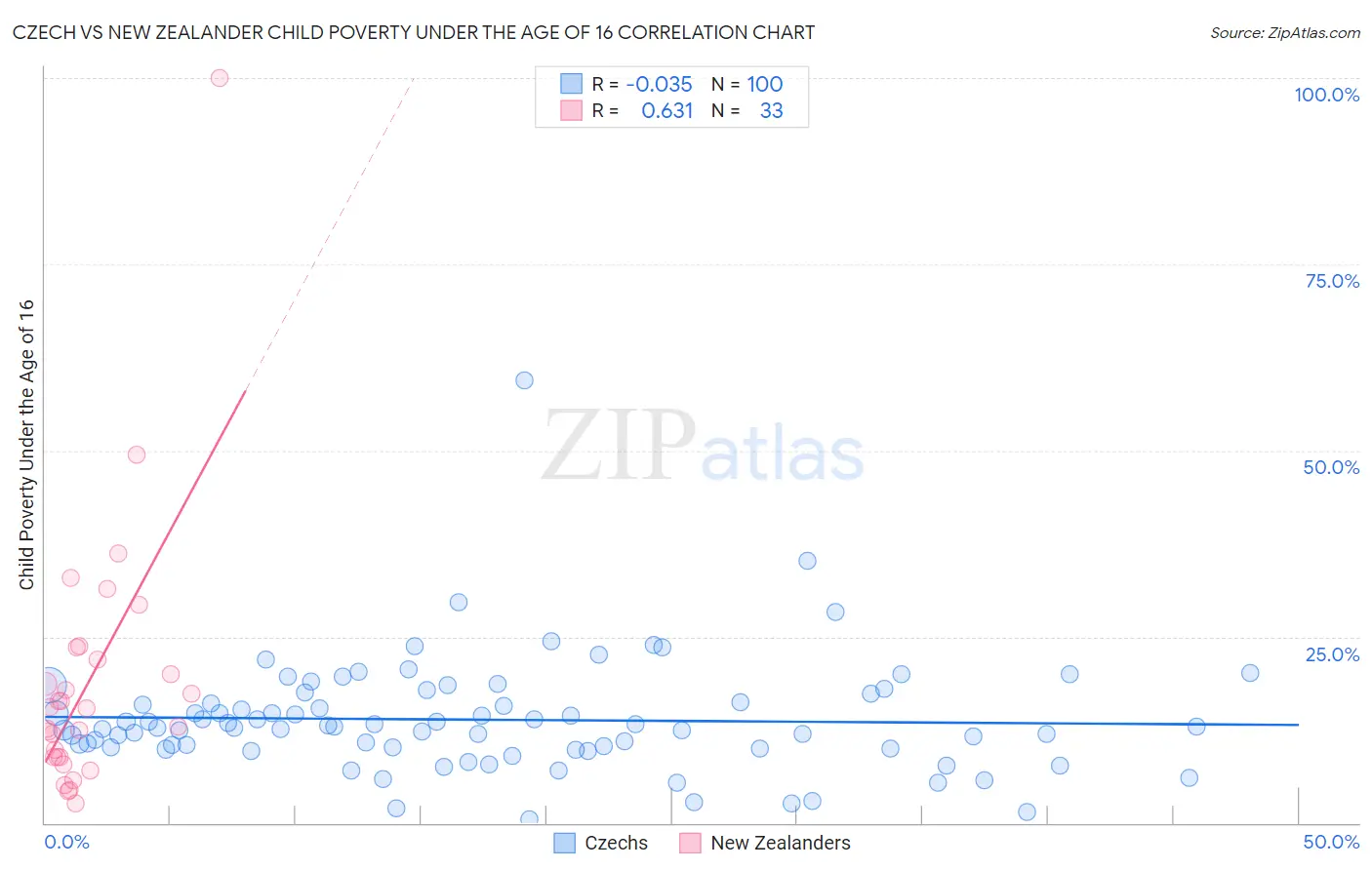 Czech vs New Zealander Child Poverty Under the Age of 16